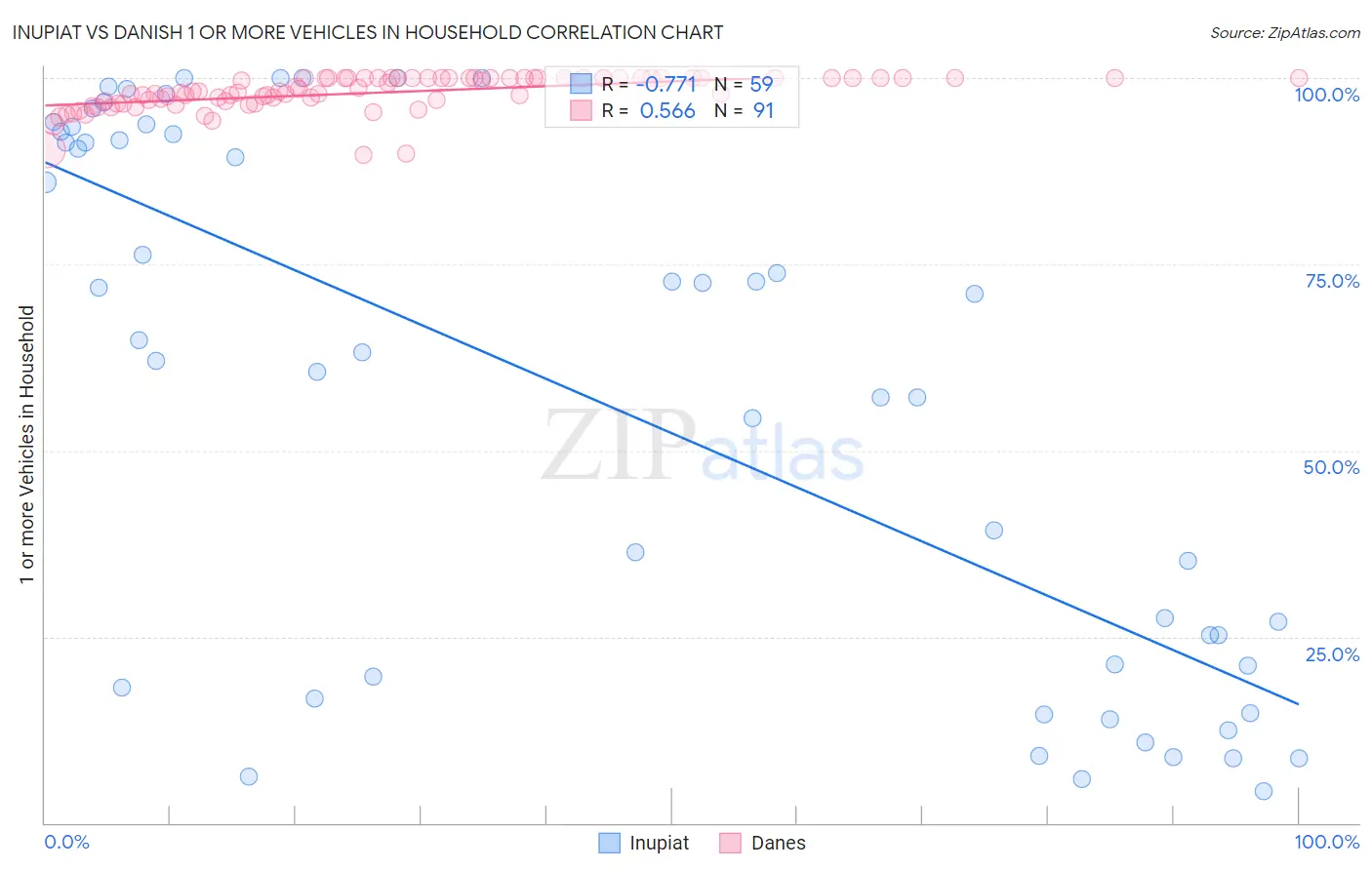 Inupiat vs Danish 1 or more Vehicles in Household