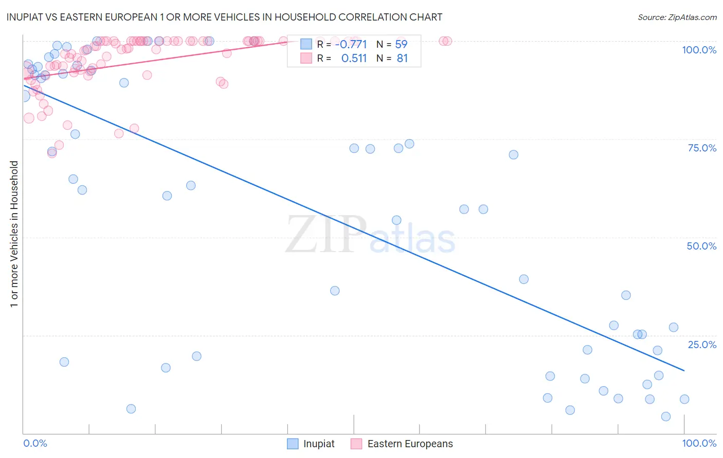 Inupiat vs Eastern European 1 or more Vehicles in Household