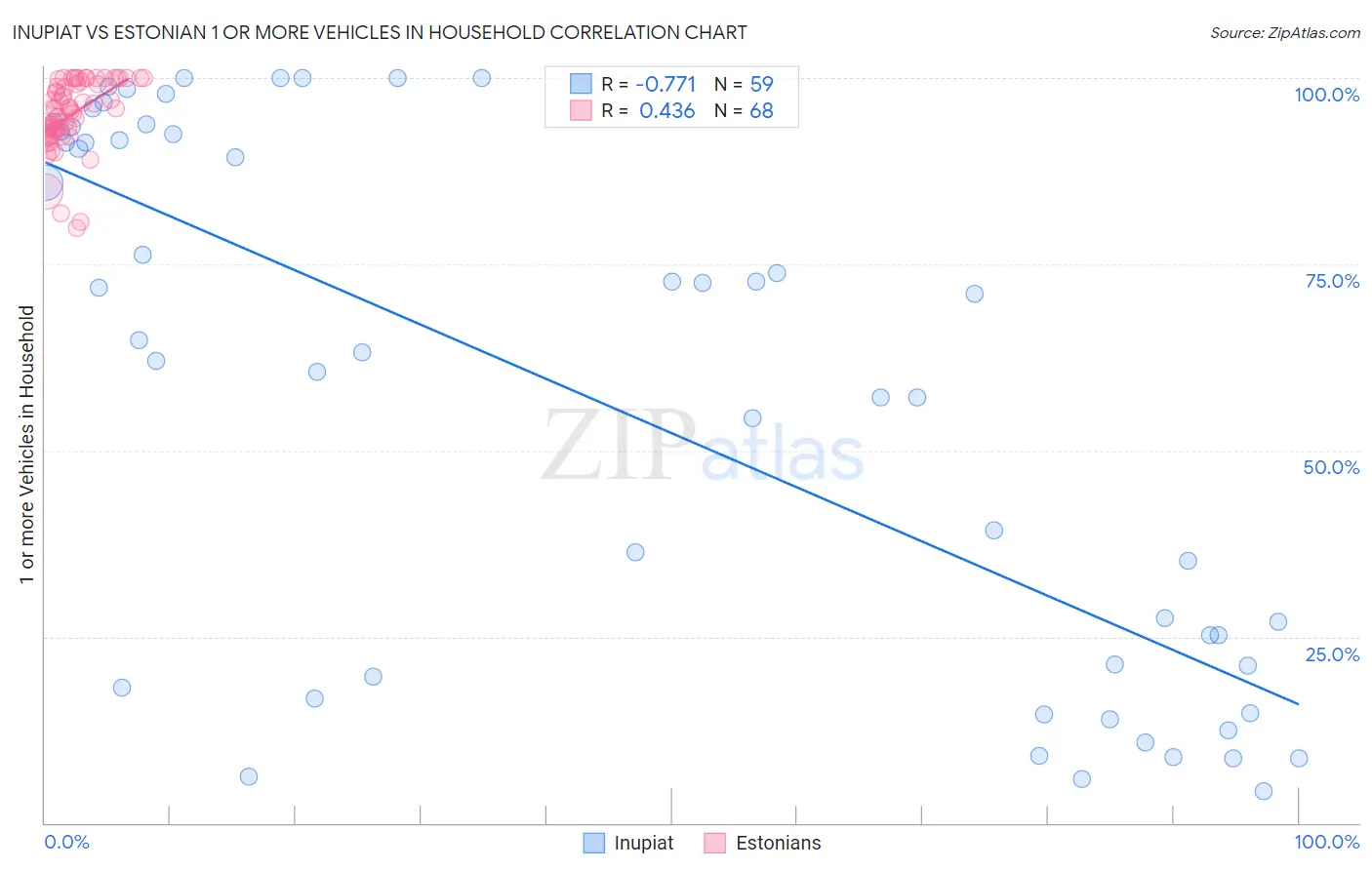 Inupiat vs Estonian 1 or more Vehicles in Household