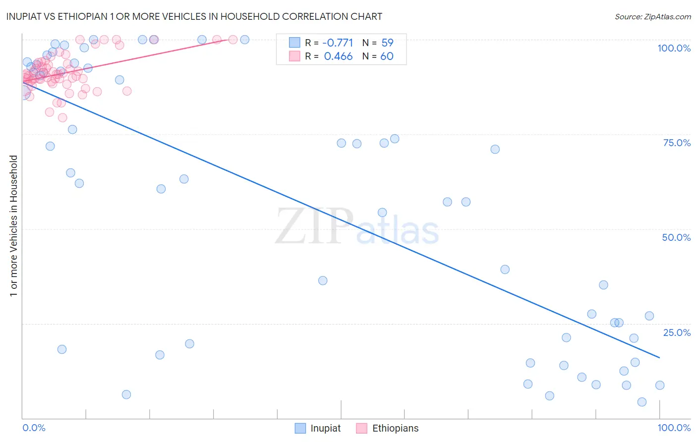 Inupiat vs Ethiopian 1 or more Vehicles in Household