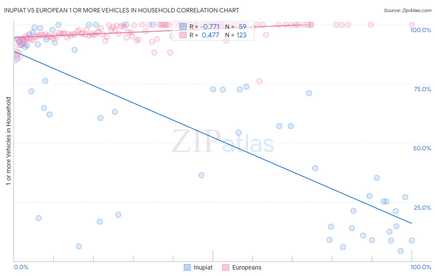 Inupiat vs European 1 or more Vehicles in Household