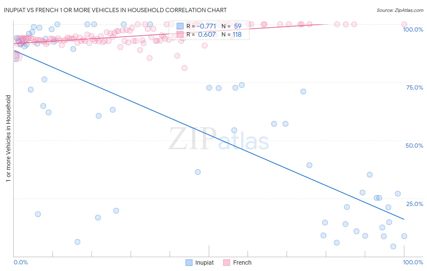 Inupiat vs French 1 or more Vehicles in Household