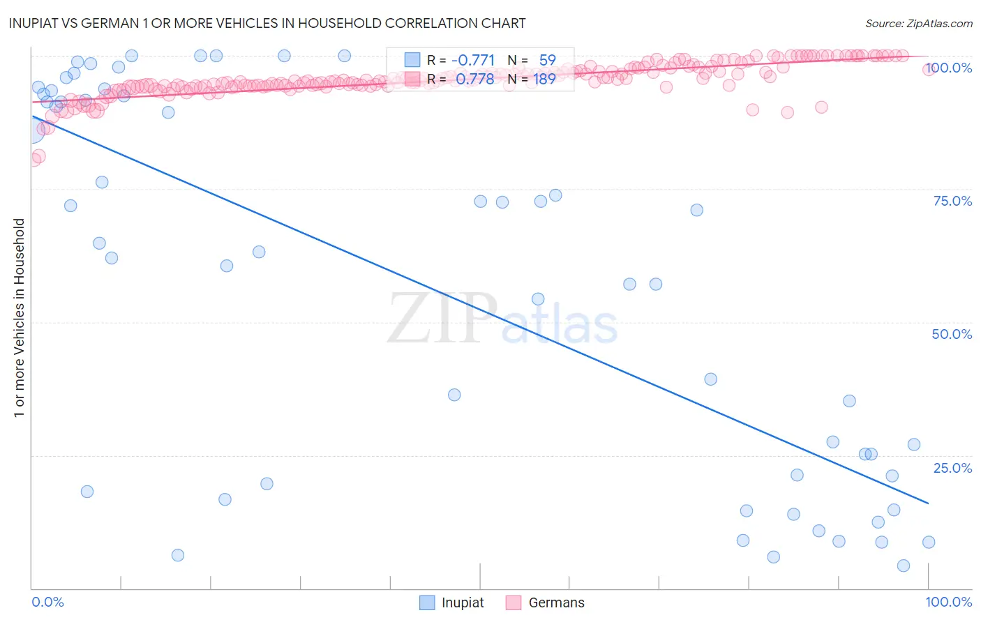Inupiat vs German 1 or more Vehicles in Household