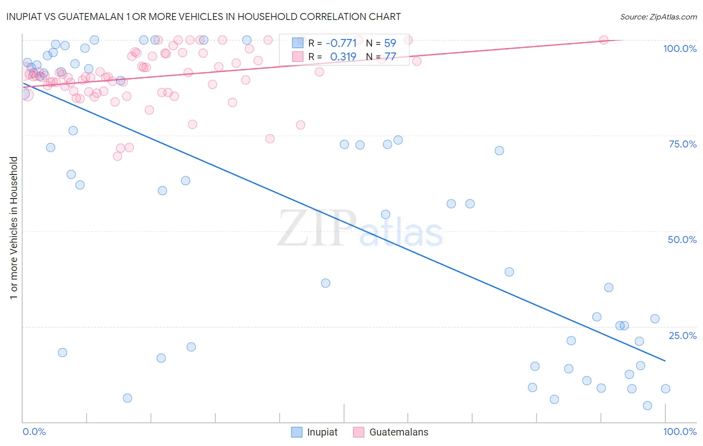 Inupiat vs Guatemalan 1 or more Vehicles in Household