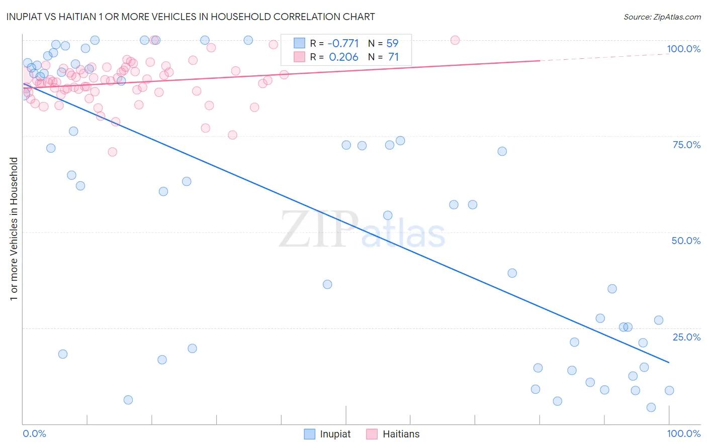 Inupiat vs Haitian 1 or more Vehicles in Household