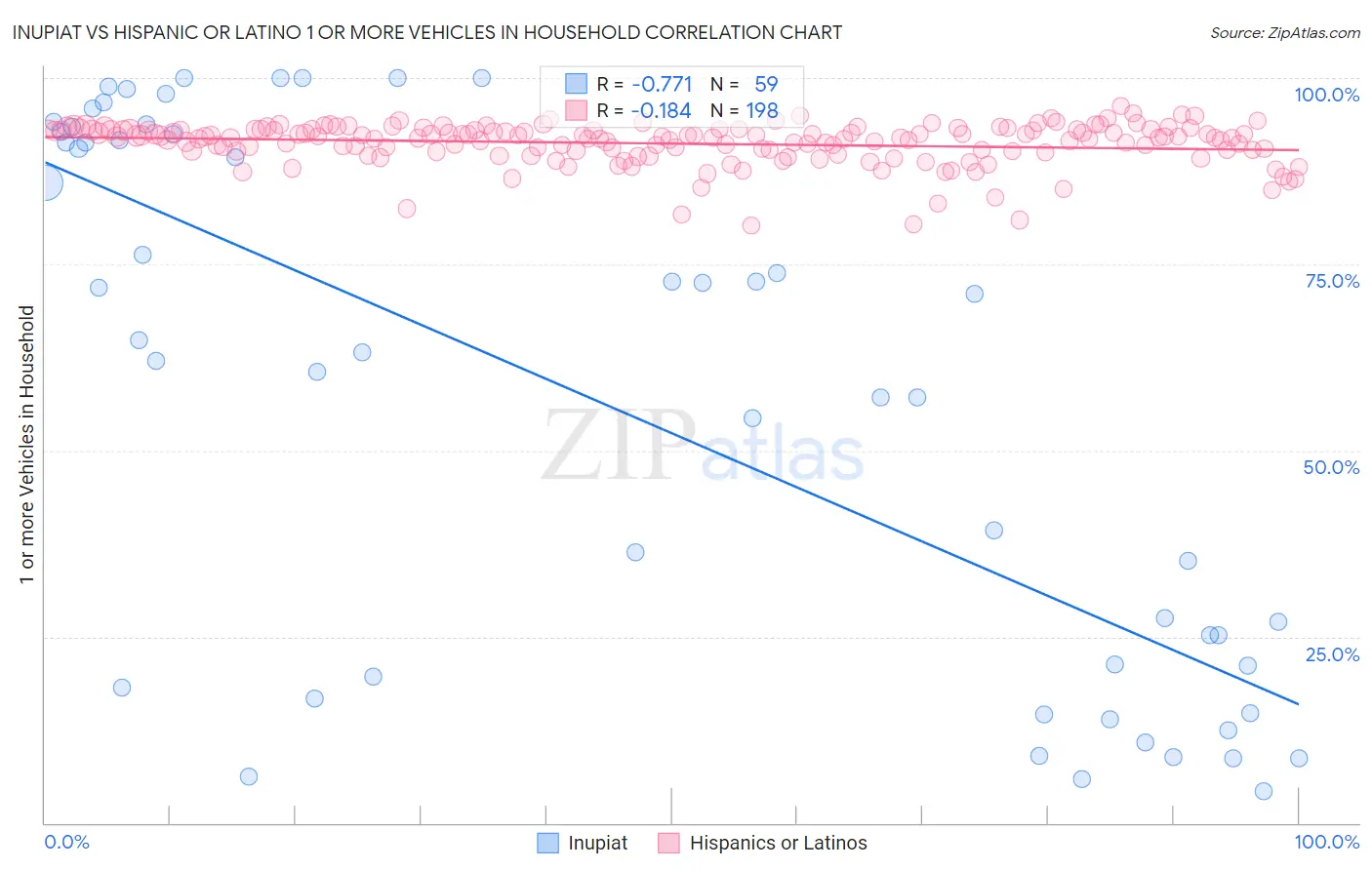 Inupiat vs Hispanic or Latino 1 or more Vehicles in Household