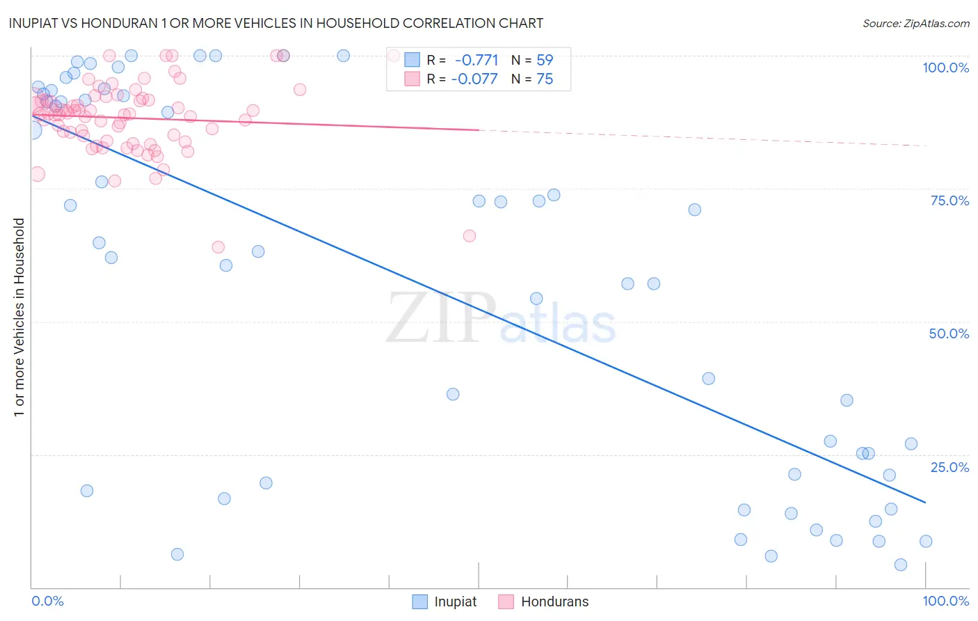 Inupiat vs Honduran 1 or more Vehicles in Household
