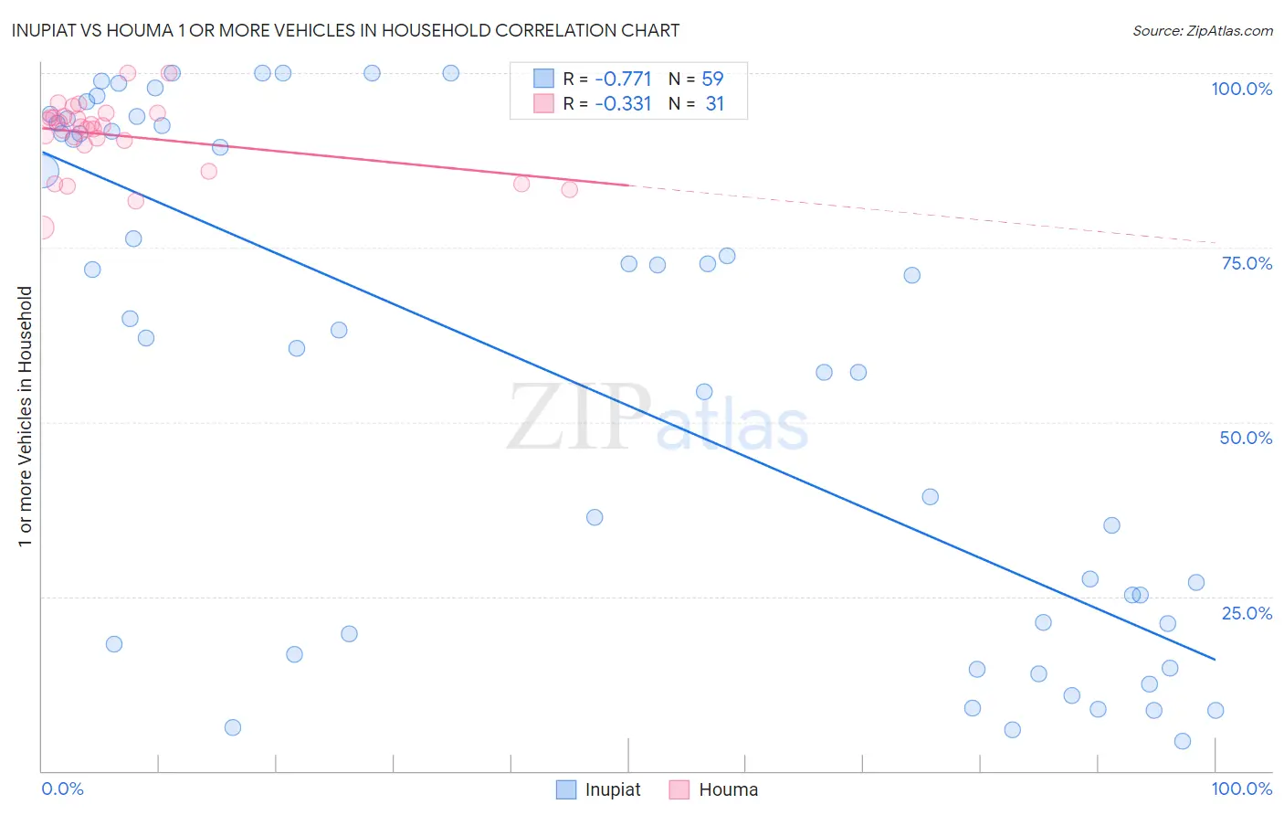 Inupiat vs Houma 1 or more Vehicles in Household