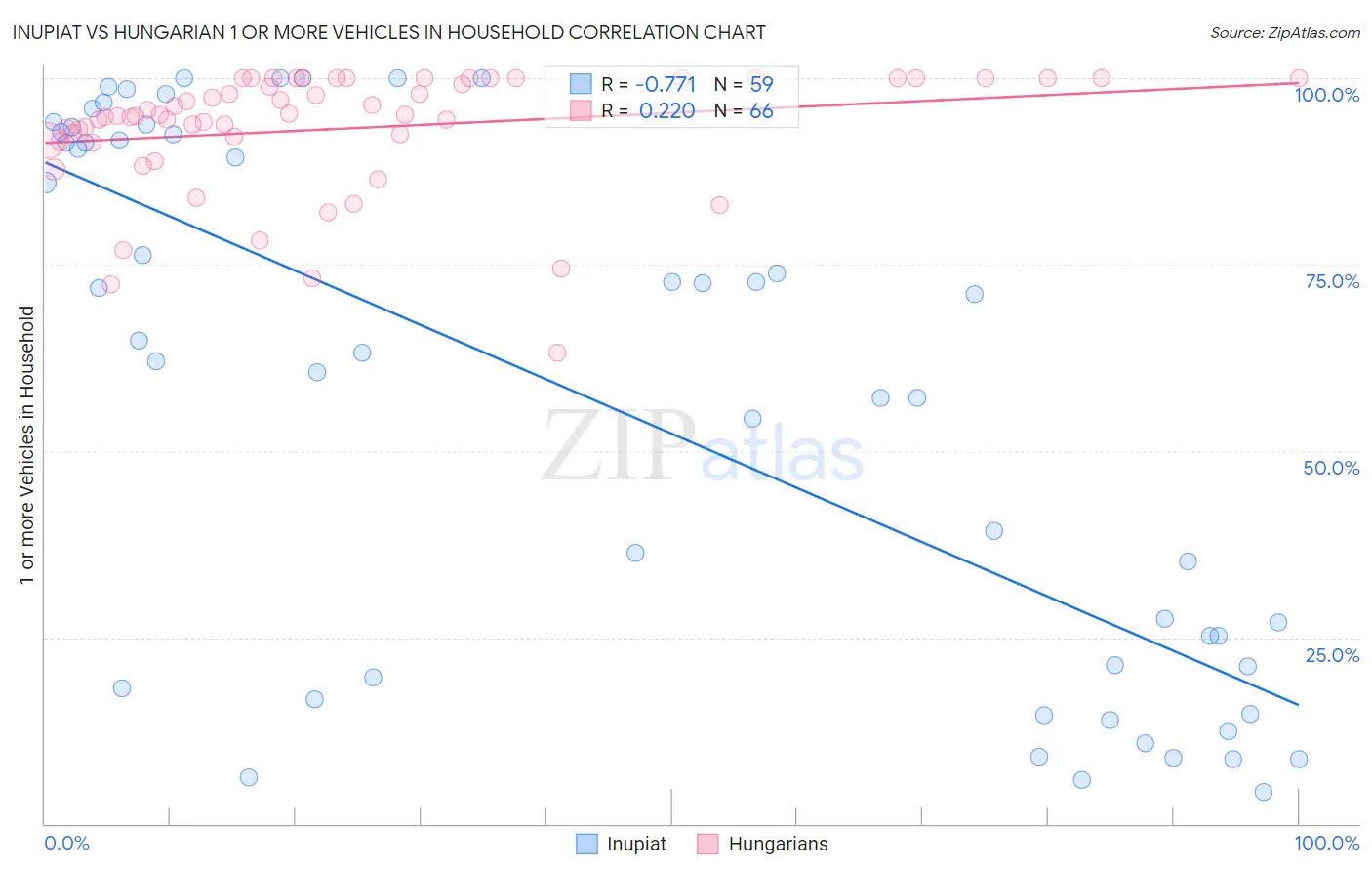 Inupiat vs Hungarian 1 or more Vehicles in Household