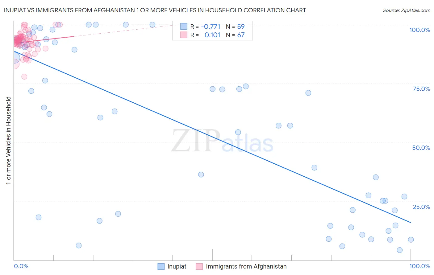 Inupiat vs Immigrants from Afghanistan 1 or more Vehicles in Household