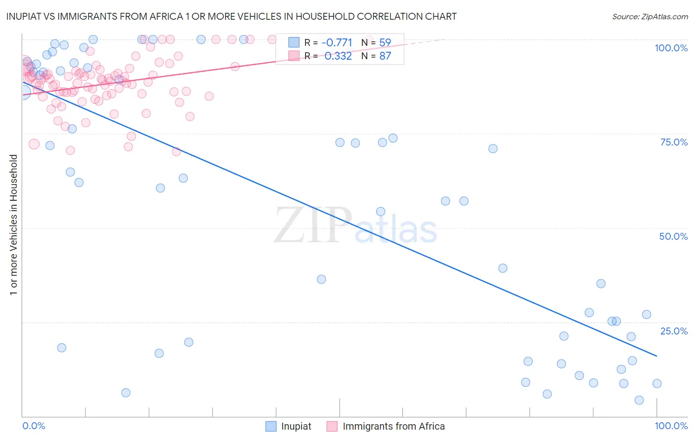 Inupiat vs Immigrants from Africa 1 or more Vehicles in Household