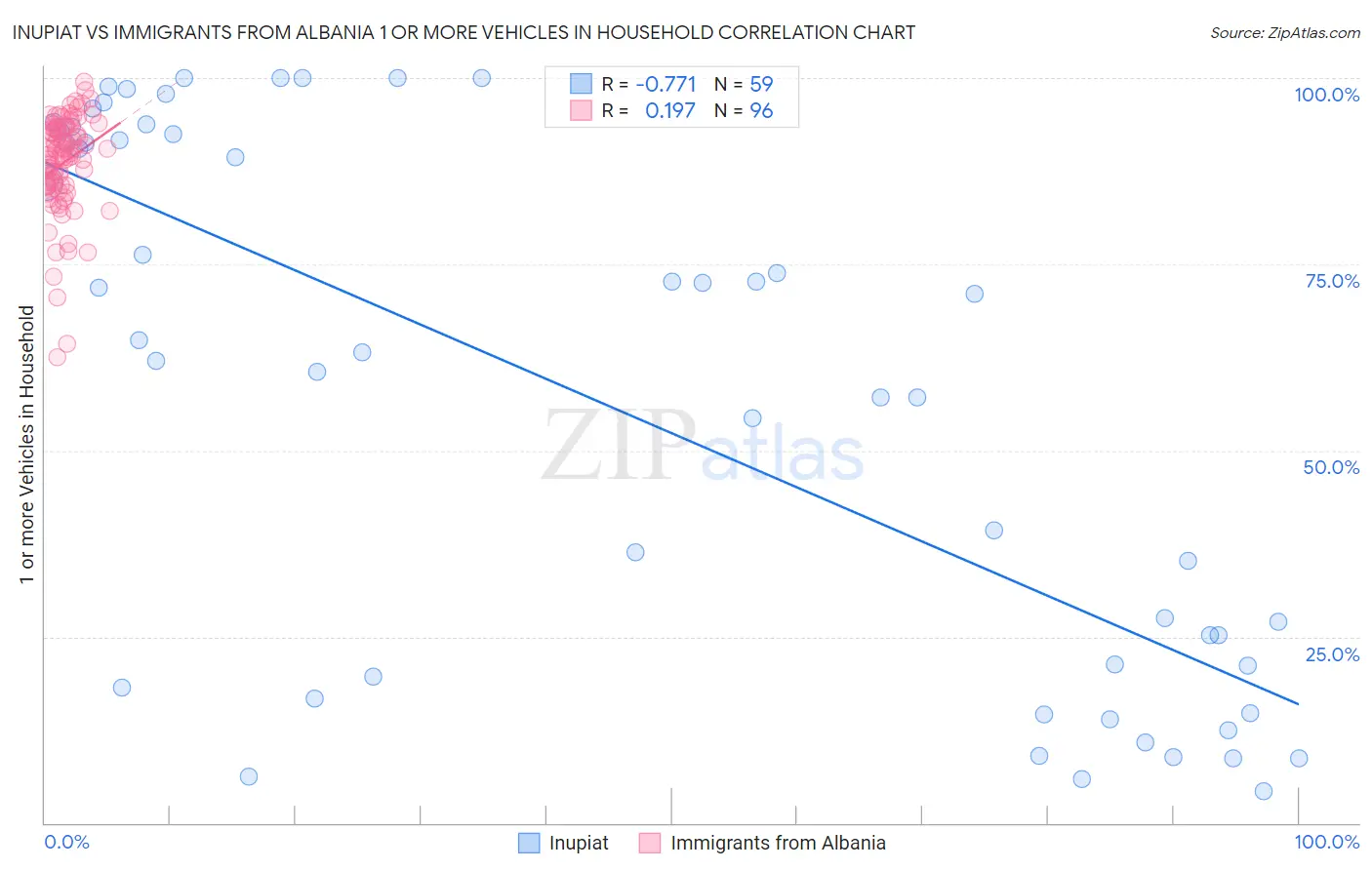Inupiat vs Immigrants from Albania 1 or more Vehicles in Household