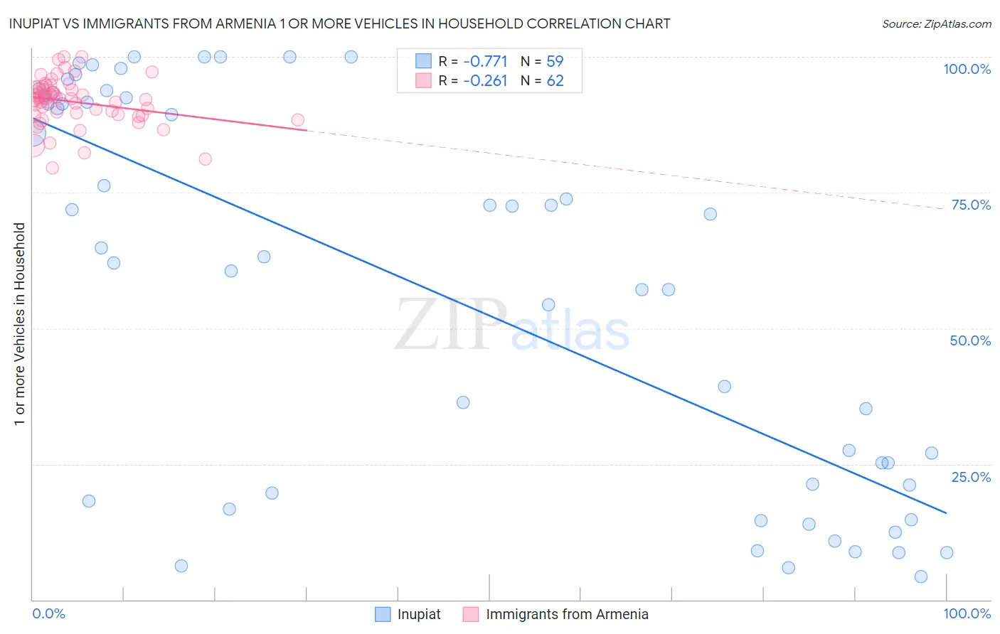 Inupiat vs Immigrants from Armenia 1 or more Vehicles in Household