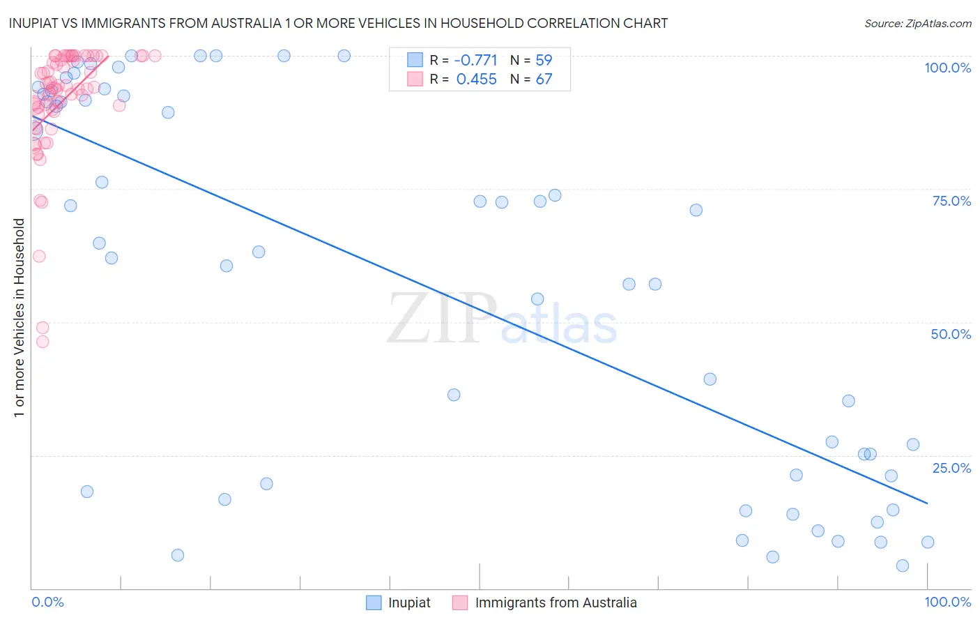 Inupiat vs Immigrants from Australia 1 or more Vehicles in Household