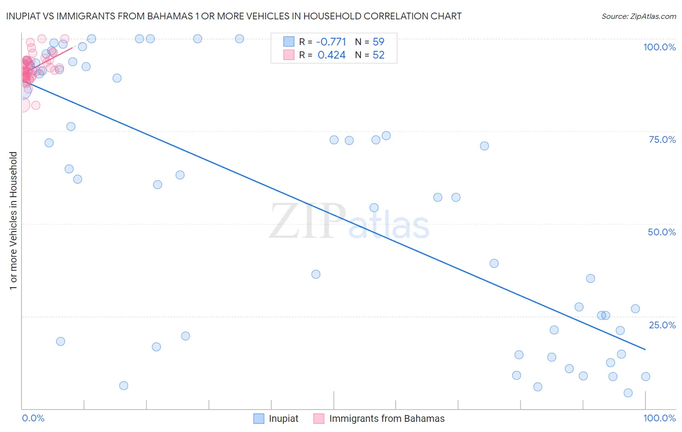 Inupiat vs Immigrants from Bahamas 1 or more Vehicles in Household