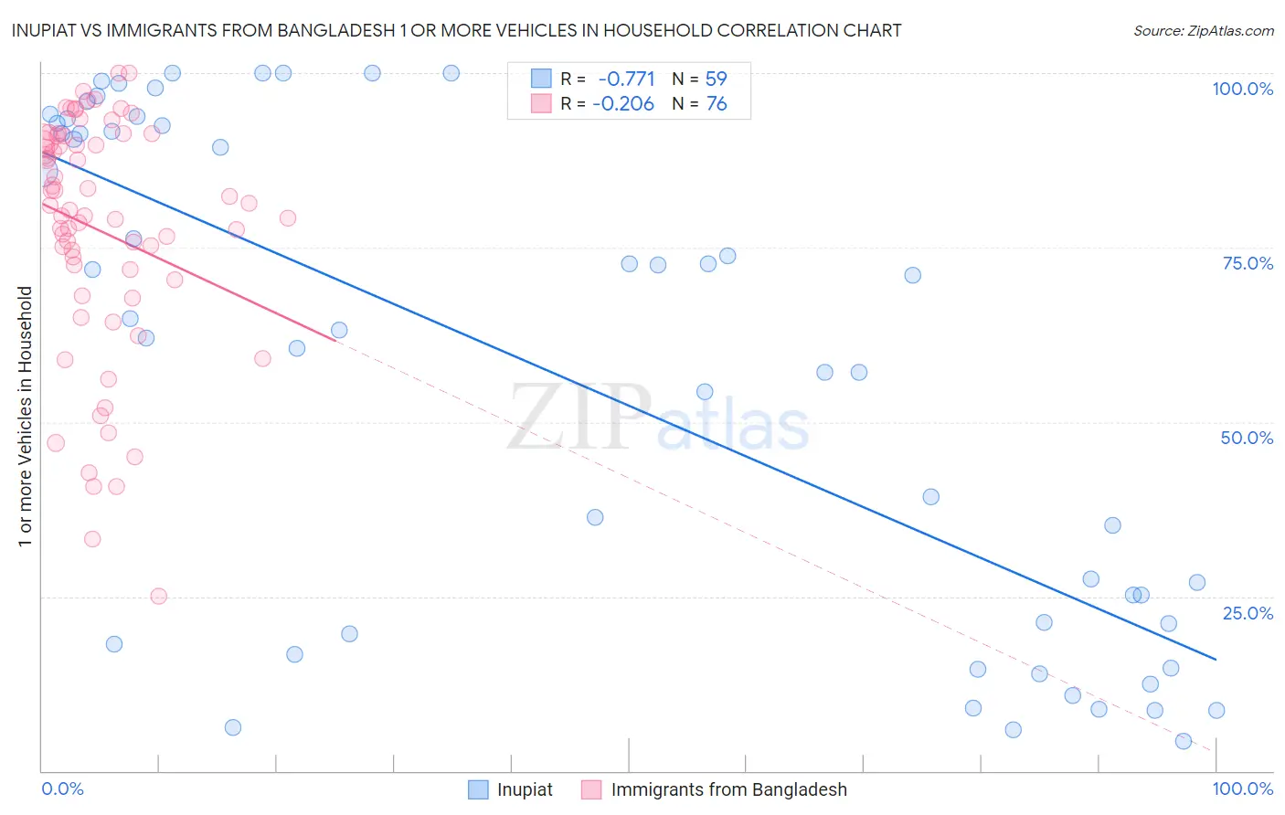 Inupiat vs Immigrants from Bangladesh 1 or more Vehicles in Household