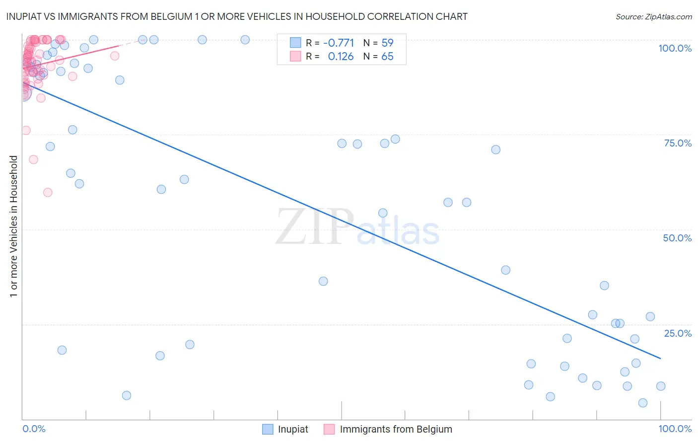 Inupiat vs Immigrants from Belgium 1 or more Vehicles in Household