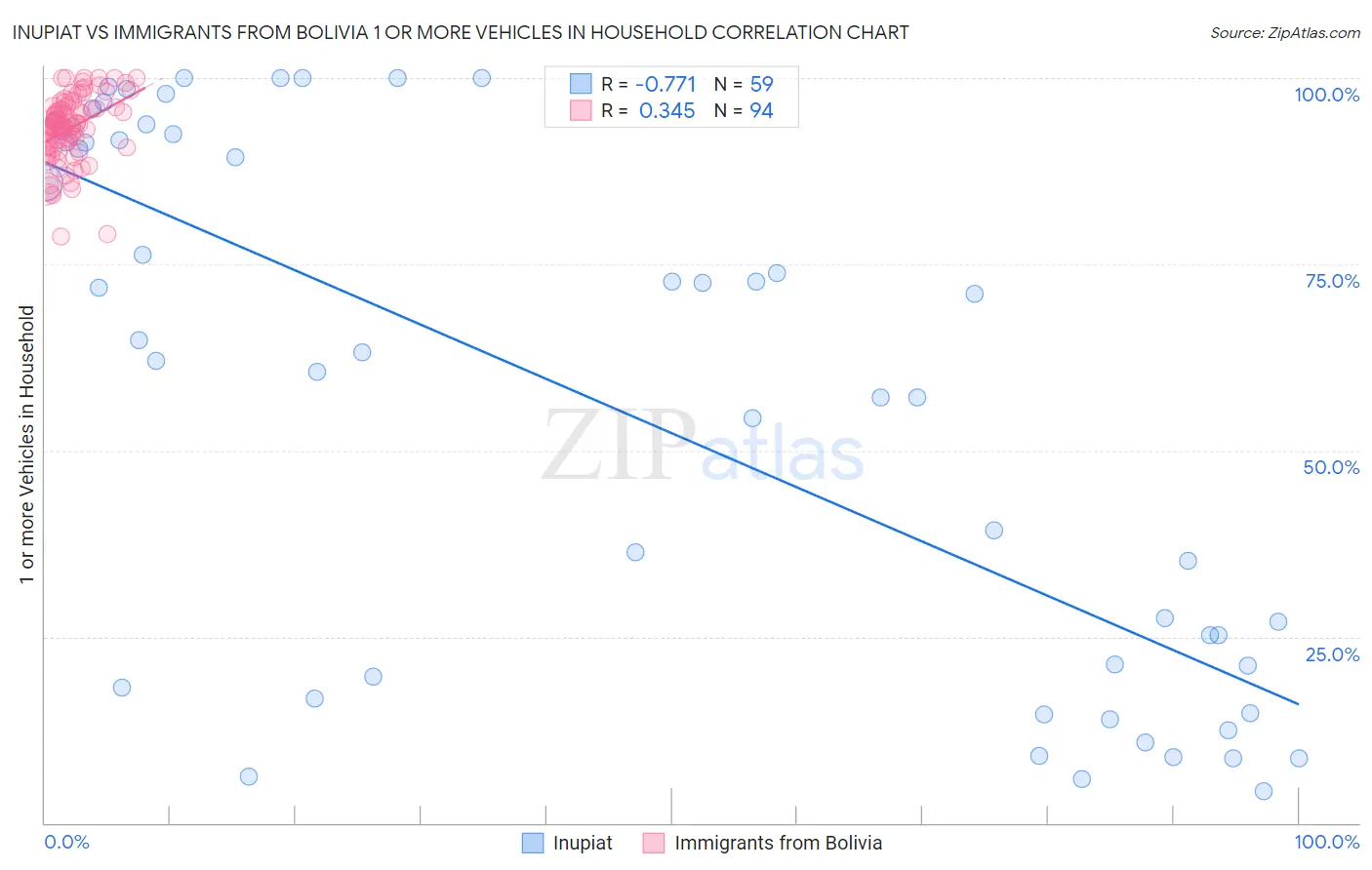 Inupiat vs Immigrants from Bolivia 1 or more Vehicles in Household