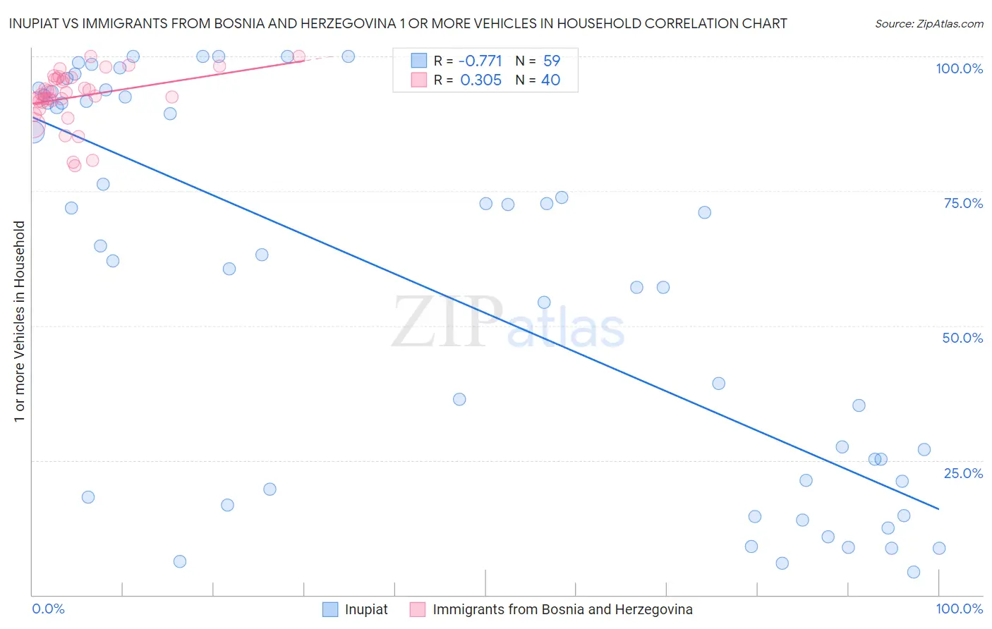Inupiat vs Immigrants from Bosnia and Herzegovina 1 or more Vehicles in Household