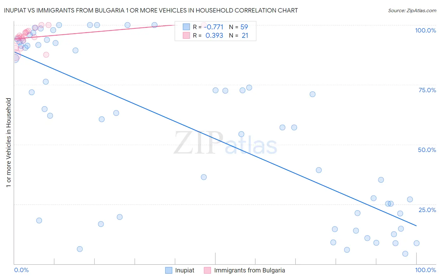 Inupiat vs Immigrants from Bulgaria 1 or more Vehicles in Household