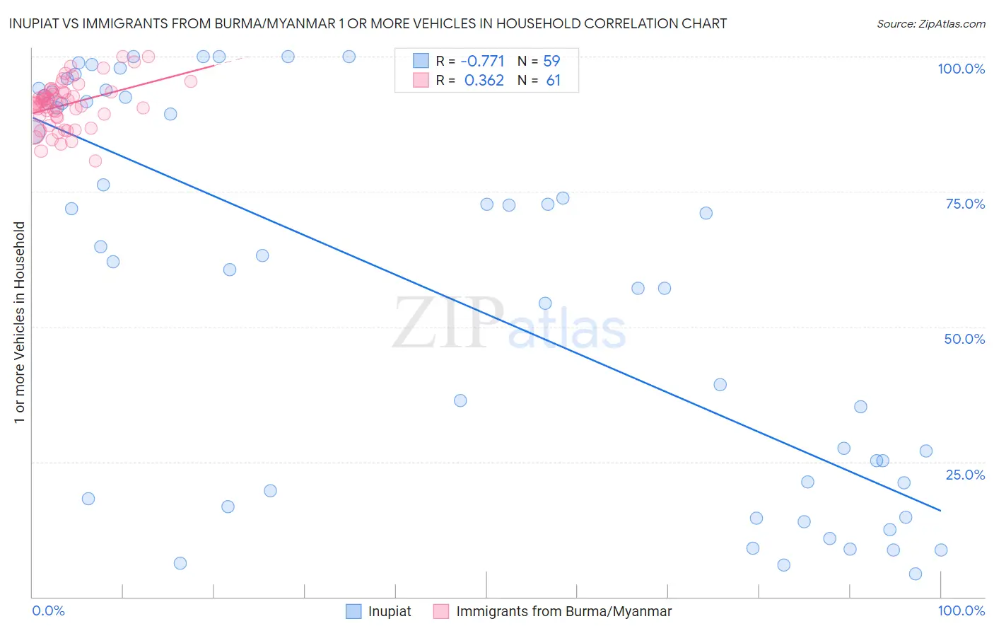 Inupiat vs Immigrants from Burma/Myanmar 1 or more Vehicles in Household