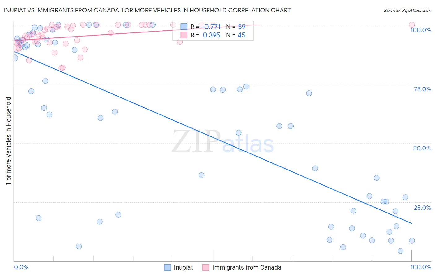 Inupiat vs Immigrants from Canada 1 or more Vehicles in Household