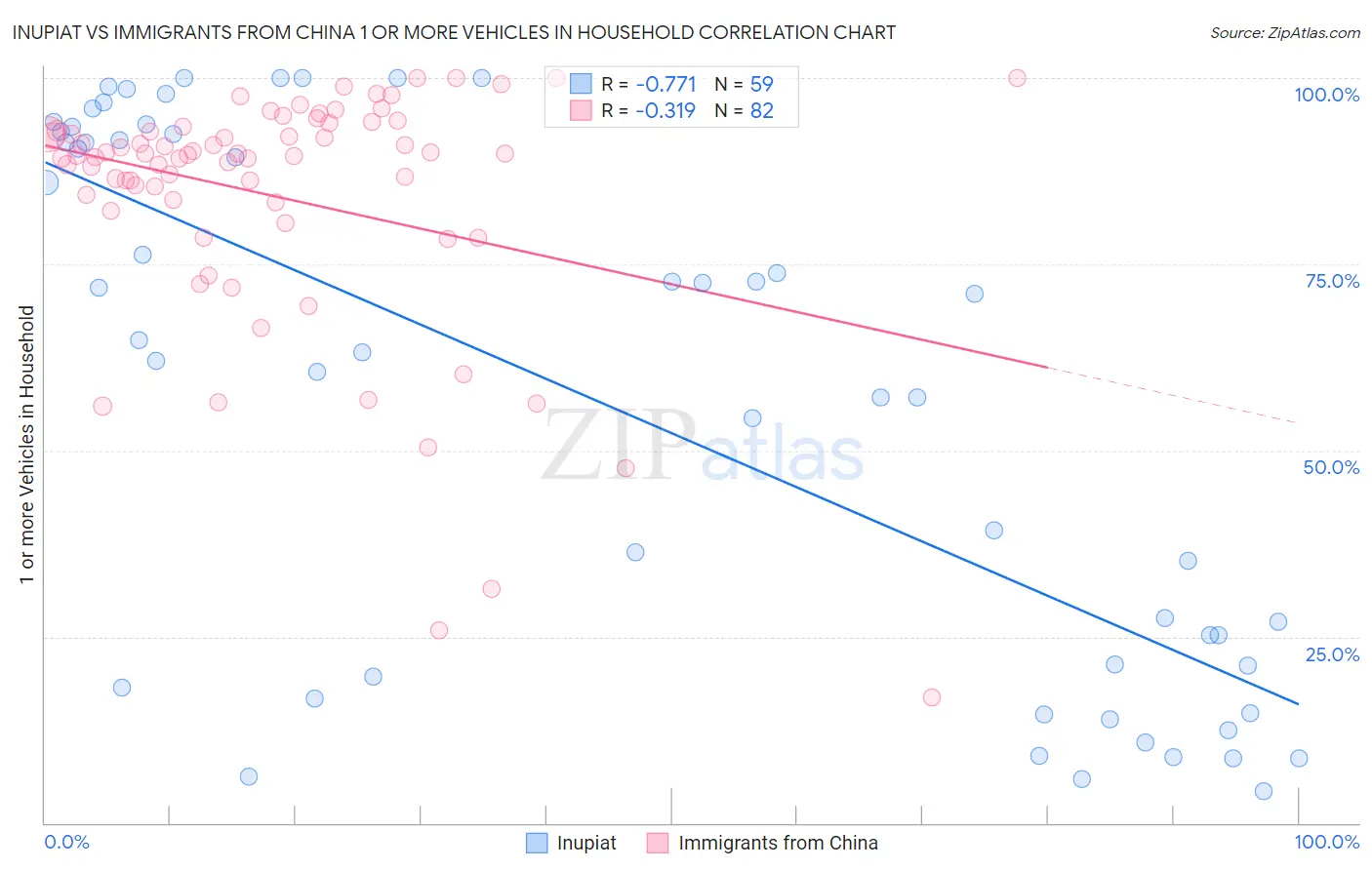 Inupiat vs Immigrants from China 1 or more Vehicles in Household
