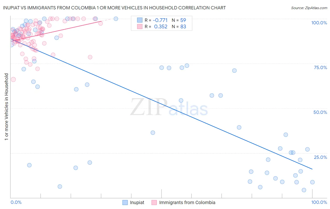 Inupiat vs Immigrants from Colombia 1 or more Vehicles in Household