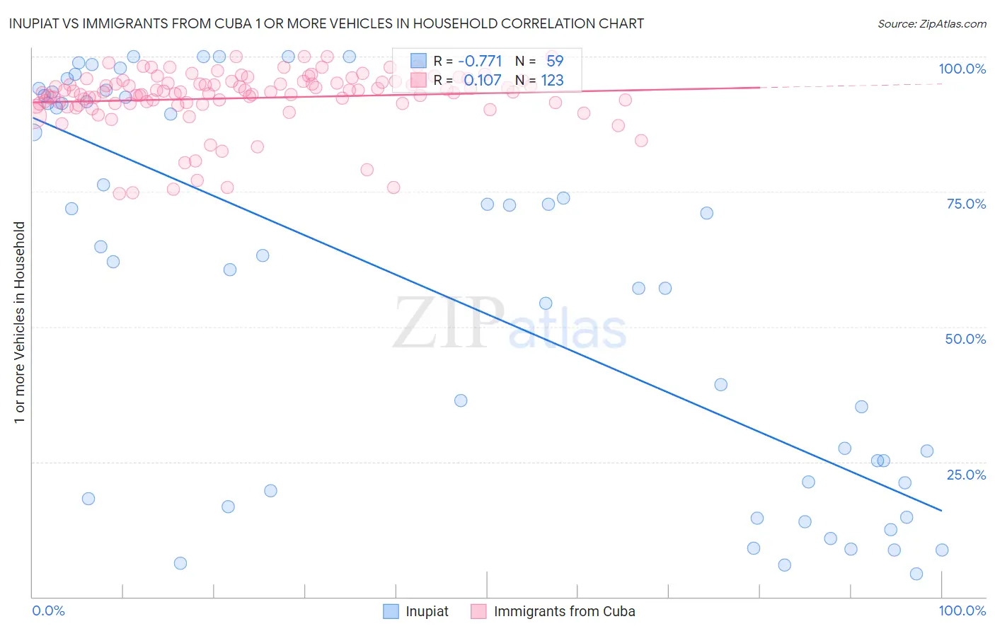 Inupiat vs Immigrants from Cuba 1 or more Vehicles in Household