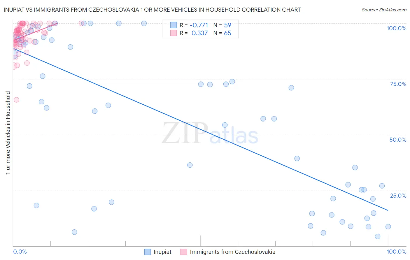 Inupiat vs Immigrants from Czechoslovakia 1 or more Vehicles in Household
