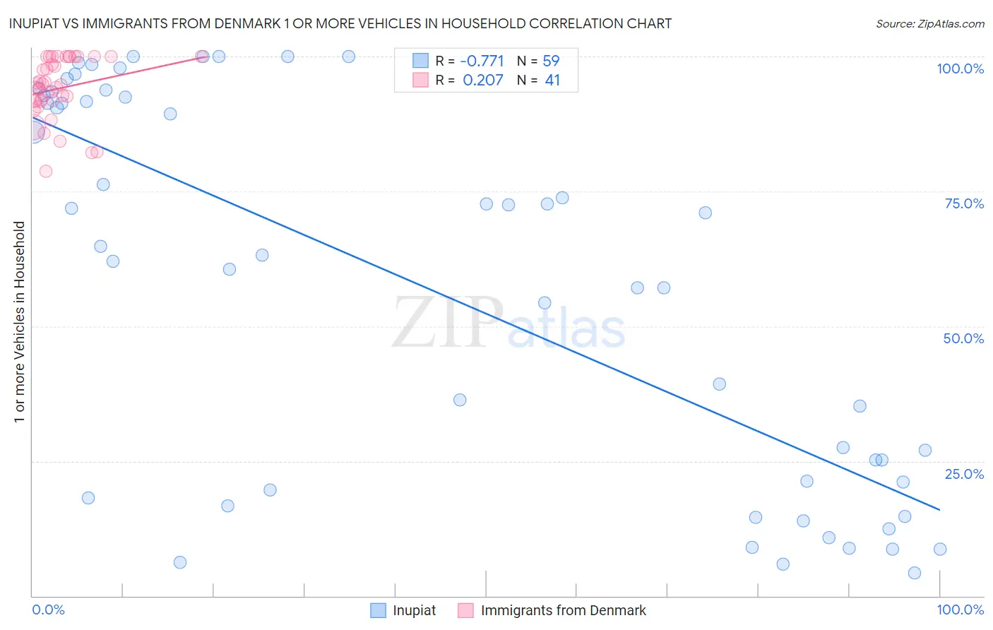 Inupiat vs Immigrants from Denmark 1 or more Vehicles in Household