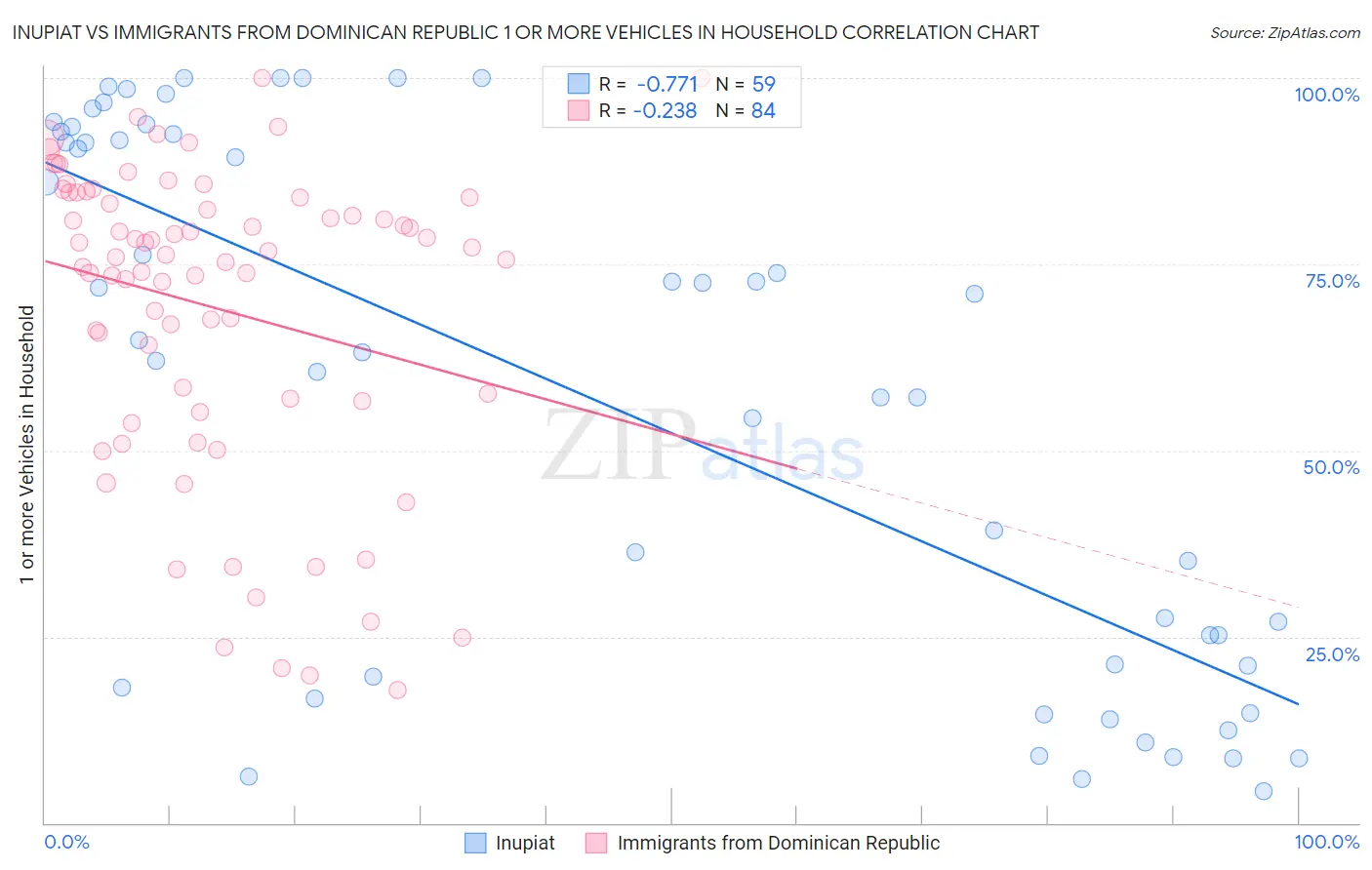 Inupiat vs Immigrants from Dominican Republic 1 or more Vehicles in Household