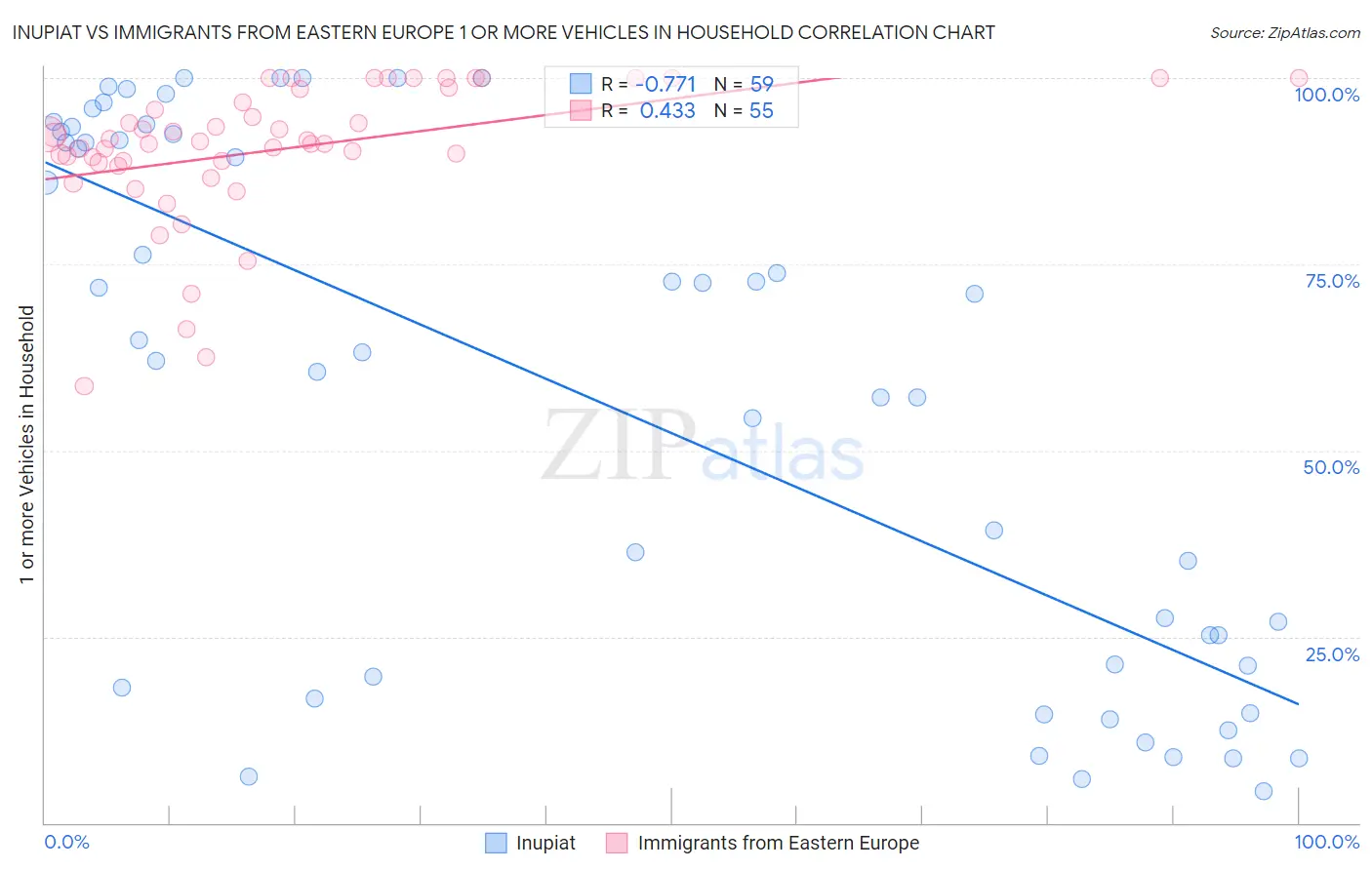 Inupiat vs Immigrants from Eastern Europe 1 or more Vehicles in Household