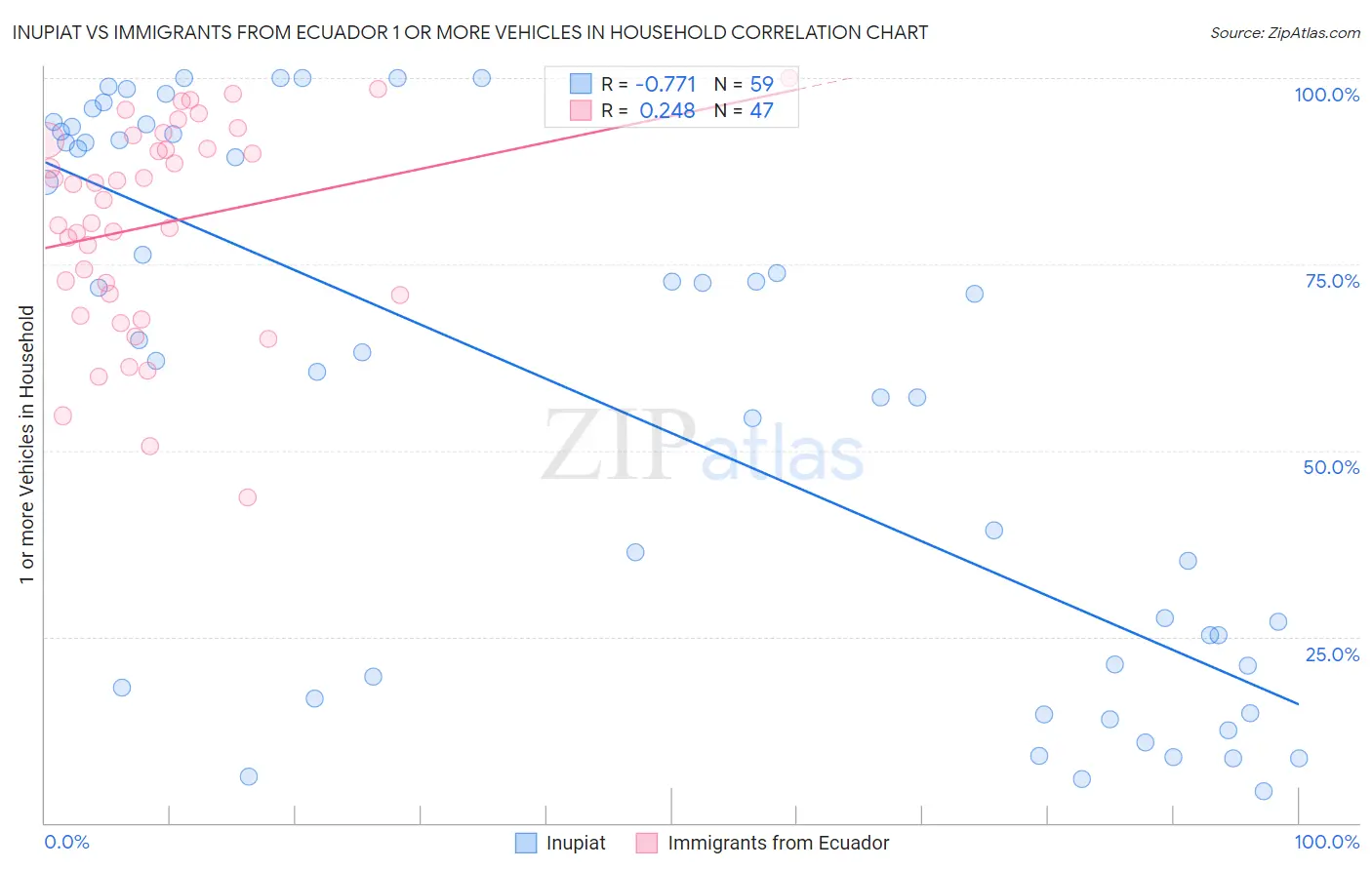 Inupiat vs Immigrants from Ecuador 1 or more Vehicles in Household