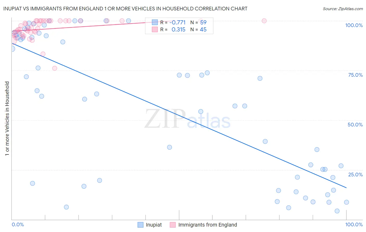 Inupiat vs Immigrants from England 1 or more Vehicles in Household