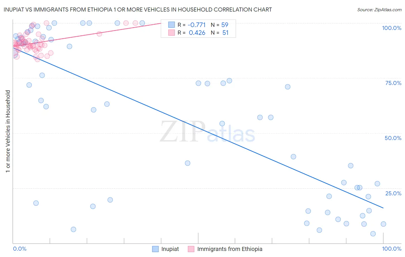 Inupiat vs Immigrants from Ethiopia 1 or more Vehicles in Household