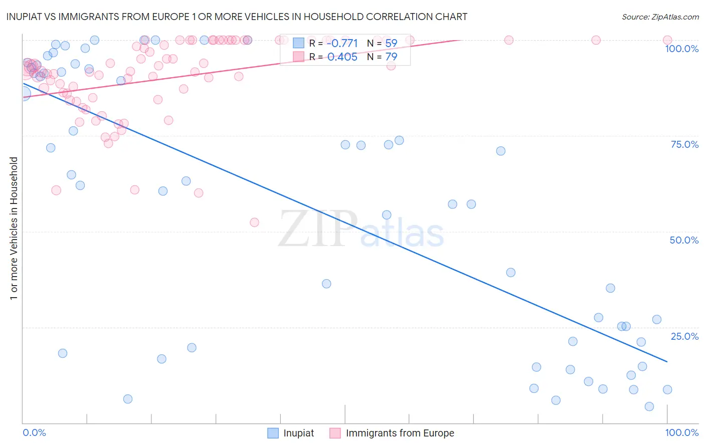 Inupiat vs Immigrants from Europe 1 or more Vehicles in Household