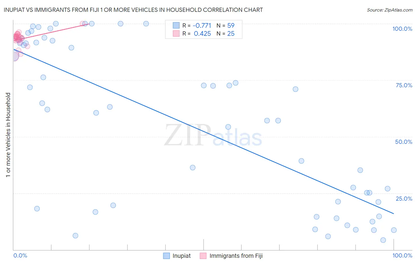 Inupiat vs Immigrants from Fiji 1 or more Vehicles in Household