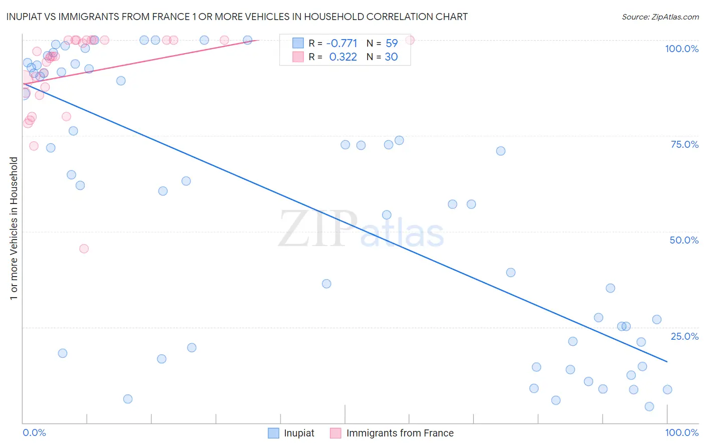 Inupiat vs Immigrants from France 1 or more Vehicles in Household