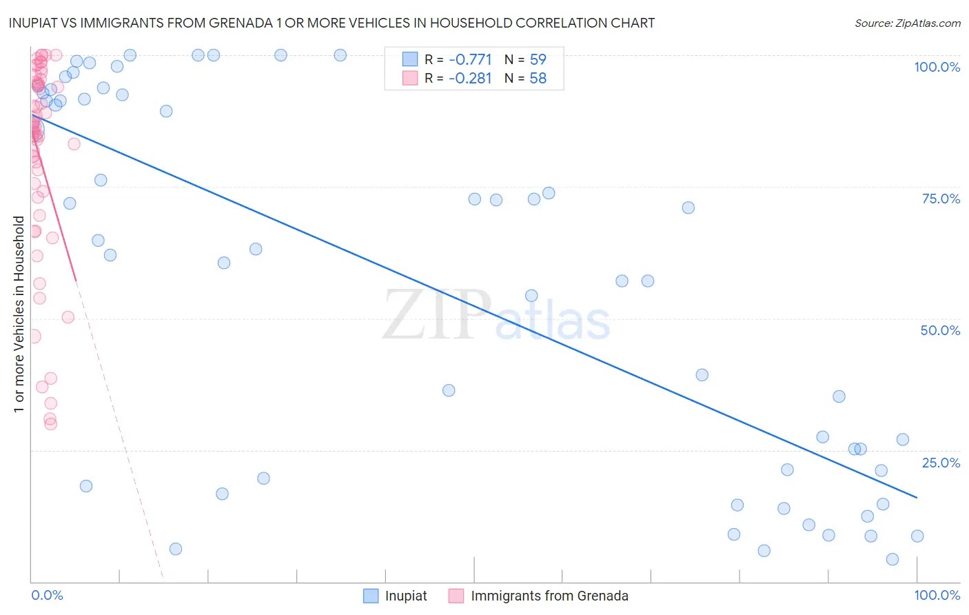 Inupiat vs Immigrants from Grenada 1 or more Vehicles in Household