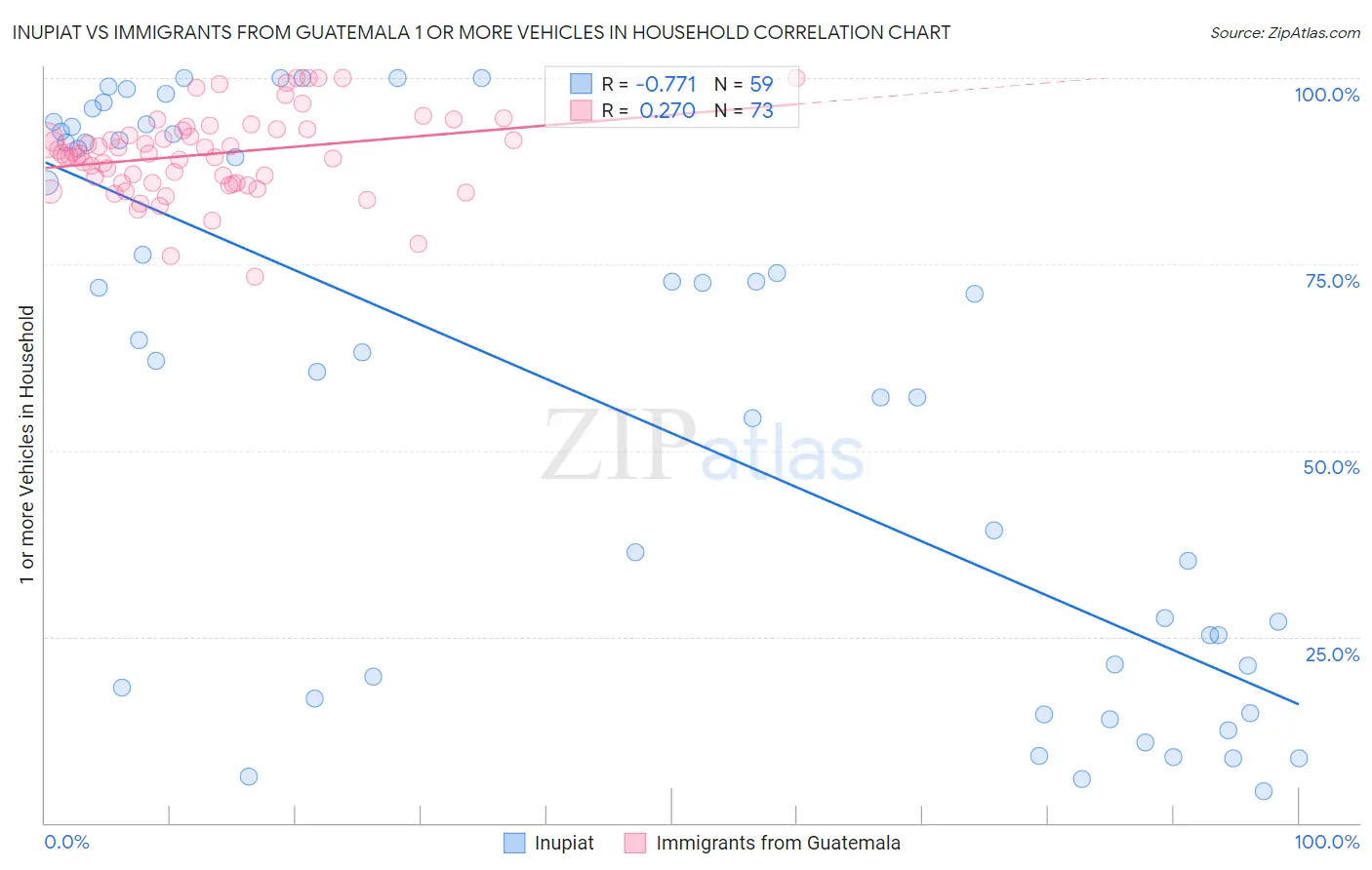 Inupiat vs Immigrants from Guatemala 1 or more Vehicles in Household