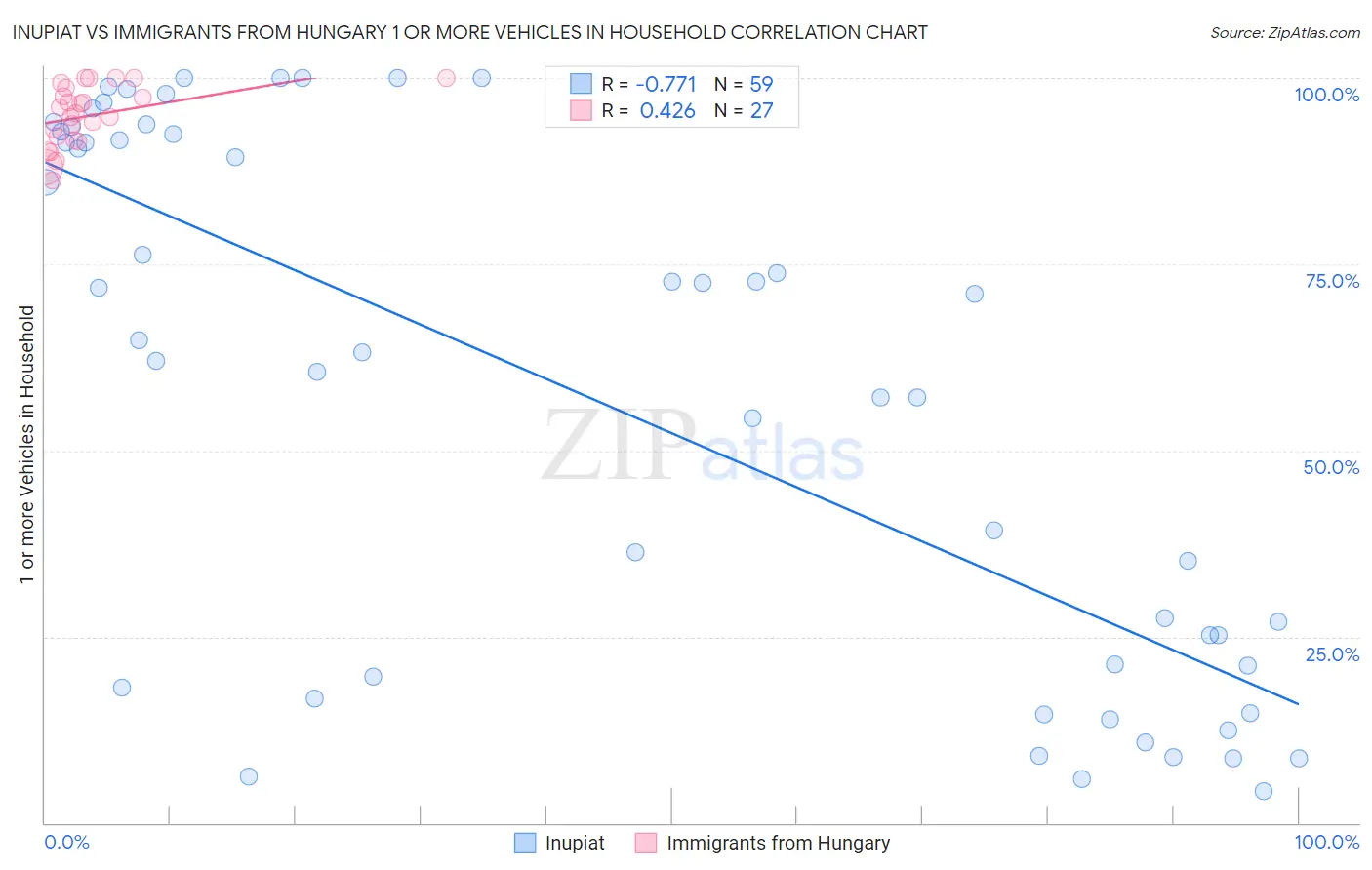Inupiat vs Immigrants from Hungary 1 or more Vehicles in Household
