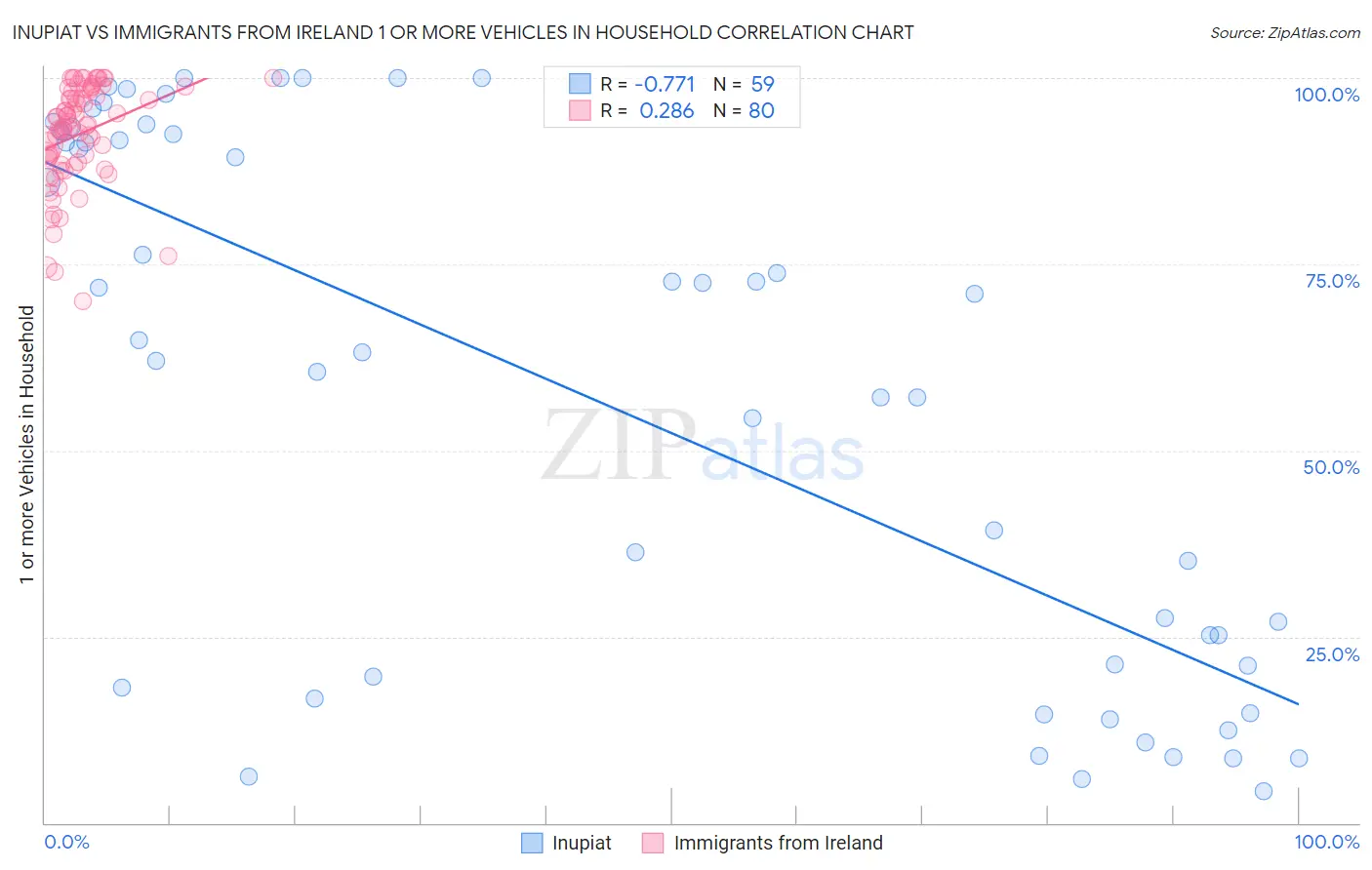 Inupiat vs Immigrants from Ireland 1 or more Vehicles in Household