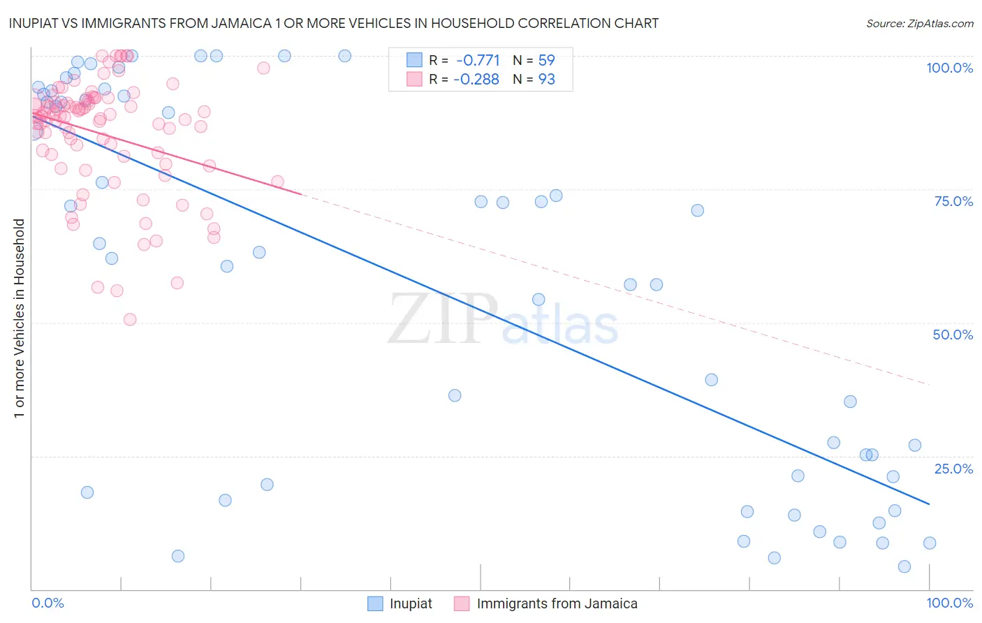 Inupiat vs Immigrants from Jamaica 1 or more Vehicles in Household