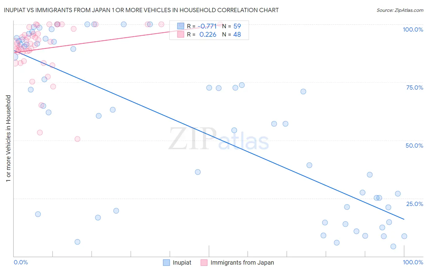 Inupiat vs Immigrants from Japan 1 or more Vehicles in Household