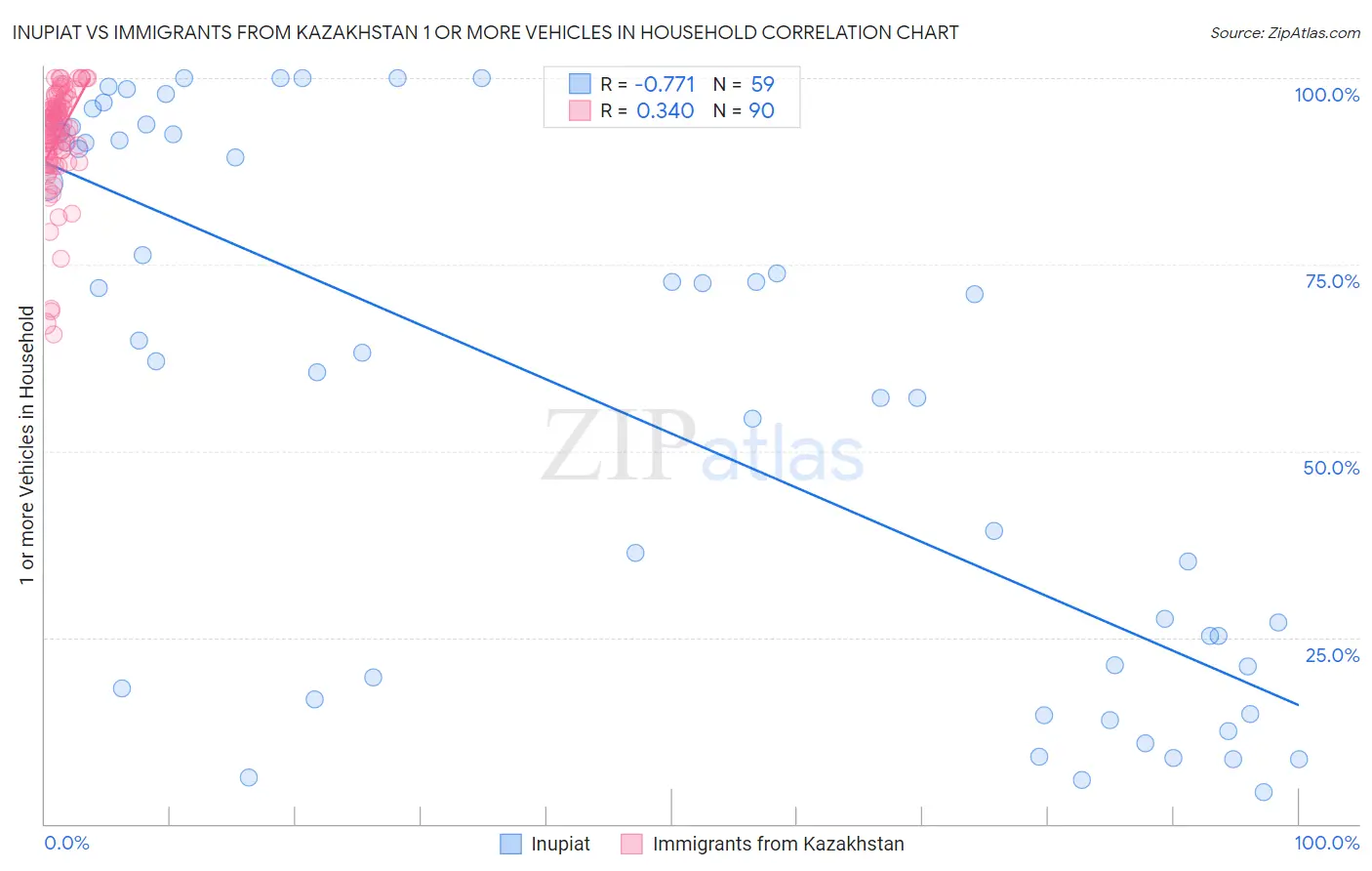 Inupiat vs Immigrants from Kazakhstan 1 or more Vehicles in Household