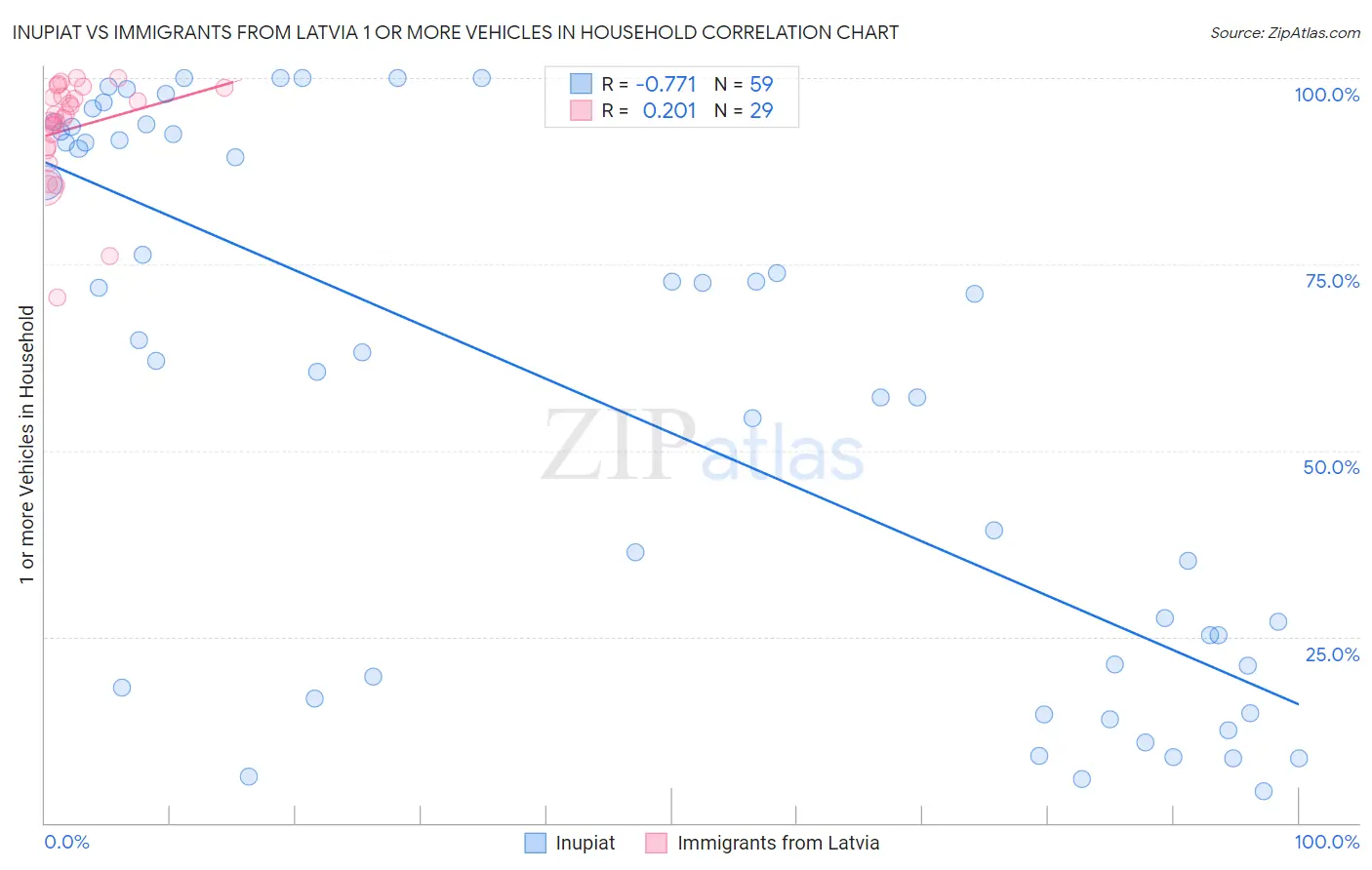 Inupiat vs Immigrants from Latvia 1 or more Vehicles in Household