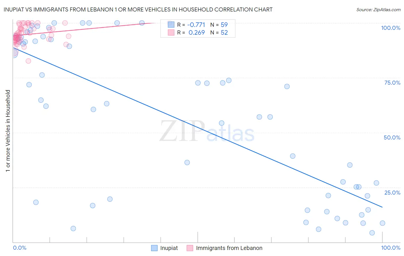 Inupiat vs Immigrants from Lebanon 1 or more Vehicles in Household