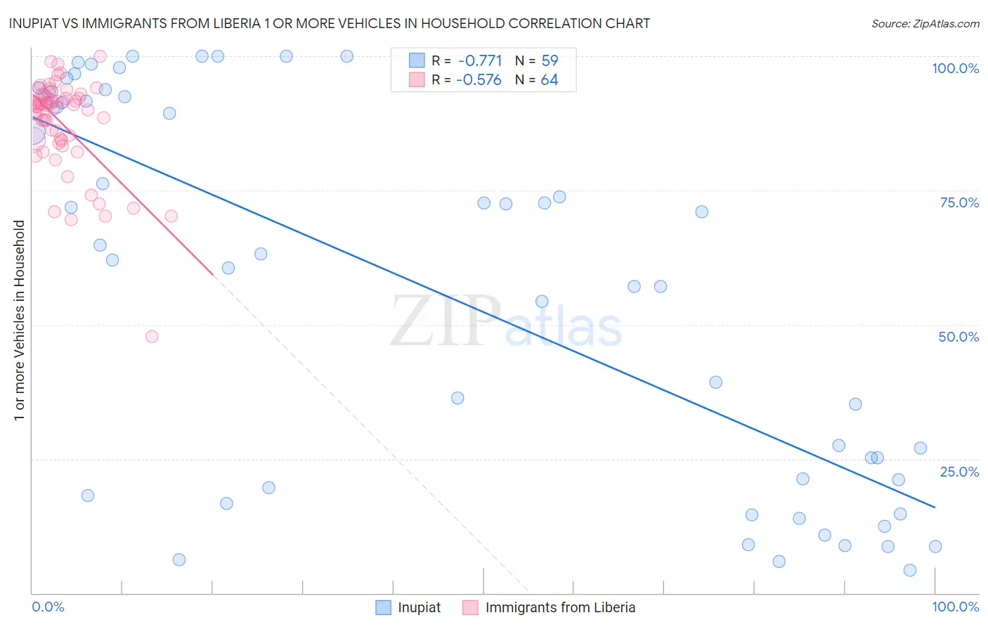 Inupiat vs Immigrants from Liberia 1 or more Vehicles in Household