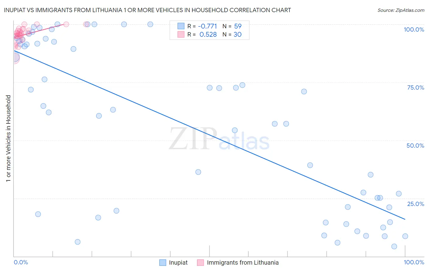 Inupiat vs Immigrants from Lithuania 1 or more Vehicles in Household